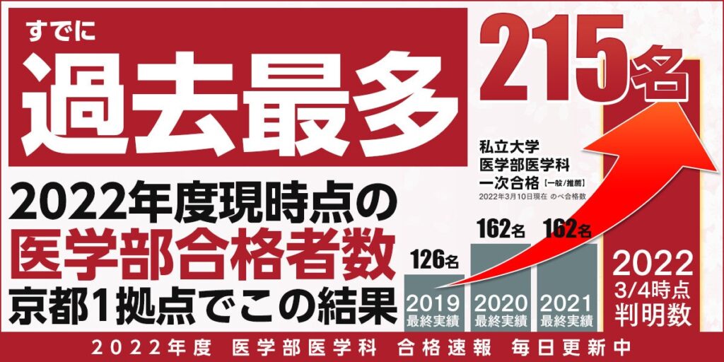 「医学部専門予備校 京都医塾」は今年度、現時点で私立医学部に過去最高の合格数。次年度は今年度を超える合格実績を狙い「ICT化」に注力。